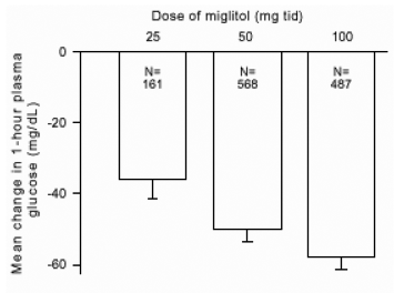 Miglitol postprandial glukos i plasma genomsnittlig förändring från baslinjen